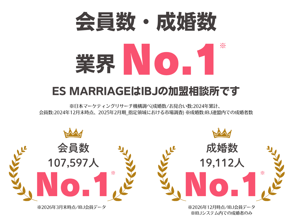 会員数・成婚数 業界No.1